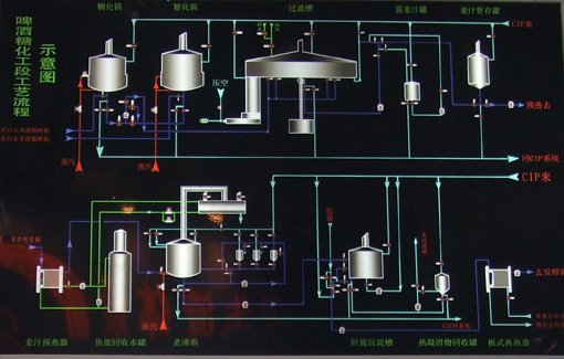 啤酒釀造工藝流程 啤酒釀造工藝流程